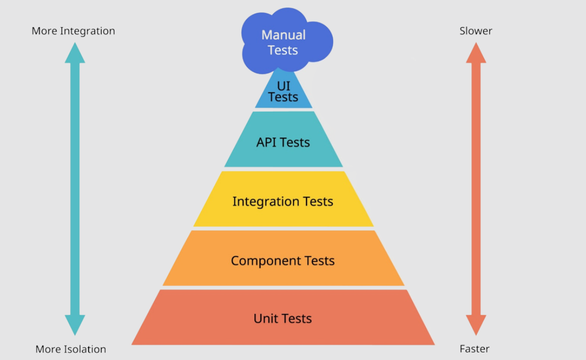 Test-Pyramide
